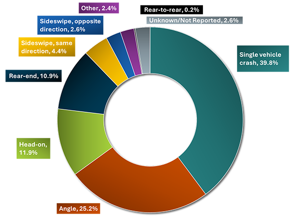 A pie chart showing fatal and serious injury crashes by collision type. Most such crashes are single vehicle crashes (39.9%) or angle crashes (25.2%). Head-on (11.9%), rear-end (10.9%), and same-direction sideswipe crashes (4.4%) are common. The least amount of these crashes are opposite-direction sideswipes (2.6%), “other” crashes (2.4%), rear-to-rear crashes (0.2%), and crashes described as unknown/not reported (2.6%).